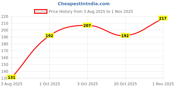 flipkart.com bm retail Artificial Foam Grass Powder for Craft Decoration (Green)(100 GRAM) bm retail Price History Graph from 3 Aug 2025 to 1 Nov 2025