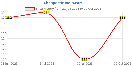 flipkart.com akp Artificial Foam Rose Fake Flowers Water Floating Flowers,Art & Craft,DIY Multicolor Rose Artificial Flower akp Price History Graph from 21 Jun 2025 to 12 Oct 2025