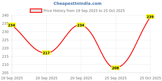 flipkart.com risempire Artificial Garland Money Plant Leaf Bail,Wall Hanging(Pack of 10 Strings) Multicolor Marigold Artificial Flower risempire Price History Graph from 19 Sep 2025 to 25 Oct 2025