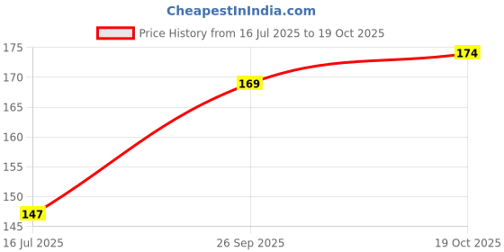 flipkart.com risempire Artificial Garland Money Plant Leaf Bail,Wall Hanging(Pack of 5 Strings) Multicolor Marigold Artificial Flower risempire Price History Graph from 16 Jul 2025 to 19 Oct 2025