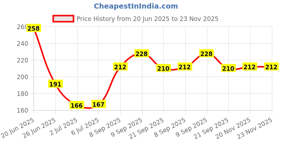 flipkart.com j & f Artificial Gold Finger Empress Tips Fake Nails ( Pack of 100 ) With 2 Glue Bottle With Double Sided Nail Shaper / Filer , Plucker , 48 Pcs Glass Bottle 3D Nail Art Set Kit Glitter Sequins RhineStones ( Multicolor ) j & f Price History Graph from 20 Jun 2025 to 23 Nov 2025