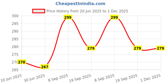 flipkart.com j & f Artificial Gold Finger Empress Tips Fake Nails ( Pack of 100 ) With 2 Glue Bottle With Double Sided Nail Shaper / Filer , Plucker , Nail Cleaning Brush , 48 Pcs Glass Bottle 3D Nail Art Set Kit Glitter Sequins RhineStones ( Multicolor ) & Manicure Pedicure Tool Kit ( 7 in 1 ) j & f Price History Graph from 20 Jun 2025 to 30 Nov 2025