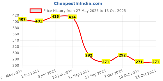 flipkart.com aditya home decor Artificial Grass Bathroom Mat aditya home decor Price History Graph from 27 May 2025 to 15 Oct 2025