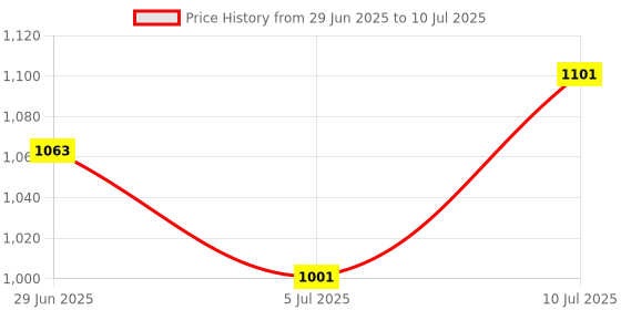 flipkart.com chetanya loomtex Artificial grass Carpet size: 4 x 10-149 Artificial Turf Sheet chetanya loomtex Price History Graph from 29 Jun 2025 to 10 Jul 2025