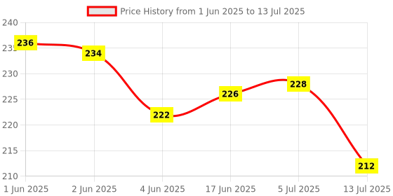 flipkart.com yoshiva Artificial Grass Chatai Mat yoshiva Price History Graph from 1 Jun 2025 to 13 Jul 2025