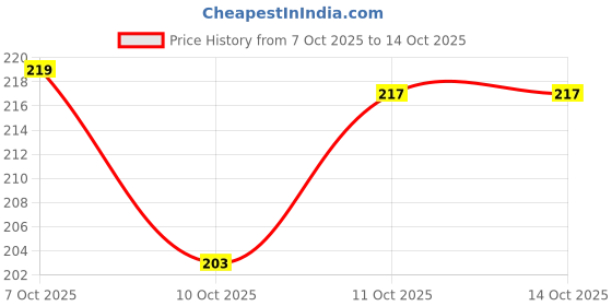 flipkart.com rylie Artificial Grass, Cotton Bathroom Mat rylie Price History Graph from 7 Oct 2025 to 14 Oct 2025