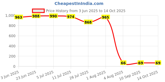 flipkart.com worthful creations Artificial Grass Door Mat worthful creations Price History Graph from 3 Jun 2025 to 13 Oct 2025