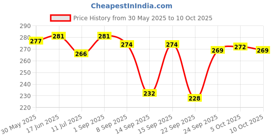 flipkart.com comfy home Artificial Grass Door Mat comfy home Price History Graph from 30 May 2025 to 10 Oct 2025
