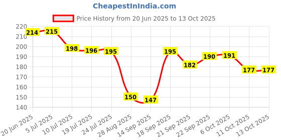 flipkart.com chetanya Artificial Grass Door Mat chetanya Price History Graph from 20 Jun 2025 to 13 Oct 2025