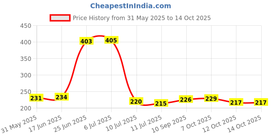 flipkart.com comfy home Artificial Grass Door Mat comfy home Price History Graph from 31 May 2025 to 14 Oct 2025