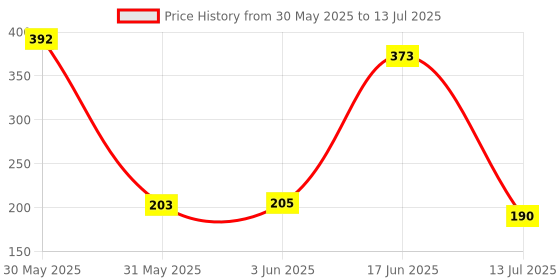 flipkart.com comfy home Artificial Grass Door Mat comfy home Price History Graph from 30 May 2025 to 13 Jul 2025