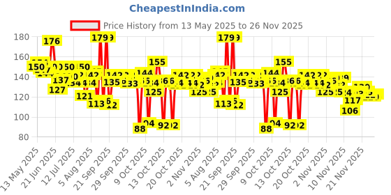 flipkart.com asb Artificial Grass Door Mat asb Price History Graph from 13 May 2025 to 26 Nov 2025