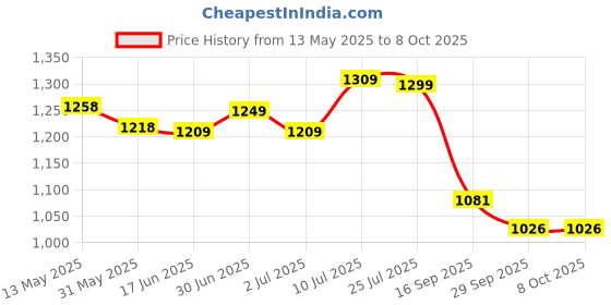 flipkart.com comfy home Artificial Grass Door Mat comfy home Price History Graph from 13 May 2025 to 8 Oct 2025