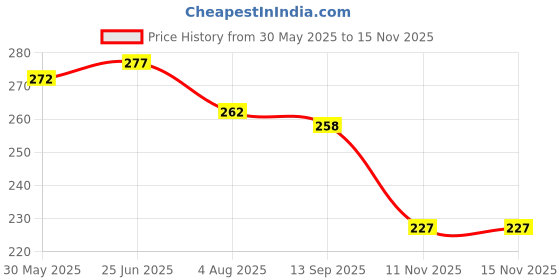 flipkart.com japnoor Artificial Grass Door Mat japnoor Price History Graph from 30 May 2025 to 14 Nov 2025