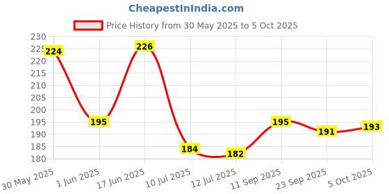 flipkart.com comfy home Artificial Grass Door Mat comfy home Price History Graph from 30 May 2025 to 5 Oct 2025