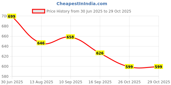 flipkart.com comfy home Artificial Grass Door Mat comfy home Price History Graph from 30 Jun 2025 to 29 Oct 2025