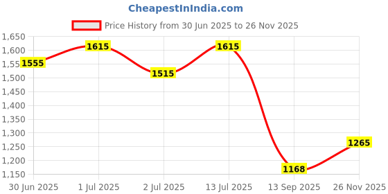 flipkart.com worthful creations Artificial Grass Door Mat worthful creations Price History Graph from 30 Jun 2025 to 26 Nov 2025