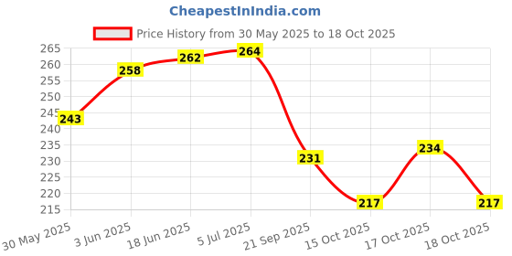 flipkart.com chetanya loomtex Artificial Grass Door Mat chetanya loomtex Price History Graph from 30 May 2025 to 18 Oct 2025