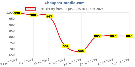 flipkart.com worthful creations Artificial Grass Door Mat worthful creations Price History Graph from 22 Jun 2025 to 18 Oct 2025