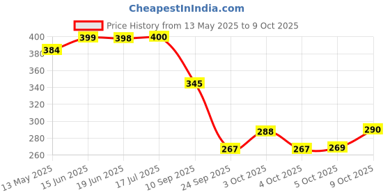 flipkart.com chetanya loomtex Artificial Grass Door Mat chetanya loomtex Price History Graph from 13 May 2025 to 9 Oct 2025