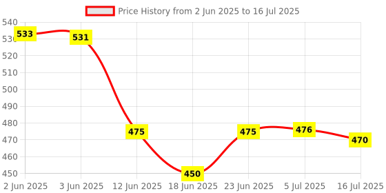 flipkart.com comfy home Artificial Grass Door Mat comfy home Price History Graph from 2 Jun 2025 to 16 Jul 2025
