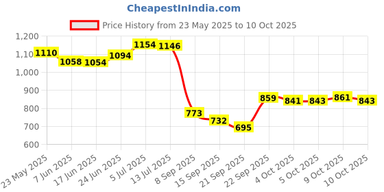 flipkart.com comfy home Artificial Grass Door Mat comfy home Price History Graph from 23 May 2025 to 10 Oct 2025
