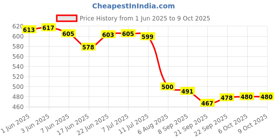flipkart.com worthful creations Artificial Grass Door Mat worthful creations Price History Graph from 1 Jun 2025 to 8 Oct 2025
