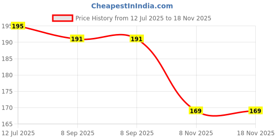 flipkart.com japnoor Artificial Grass Door Mat japnoor Price History Graph from 12 Jul 2025 to 17 Nov 2025