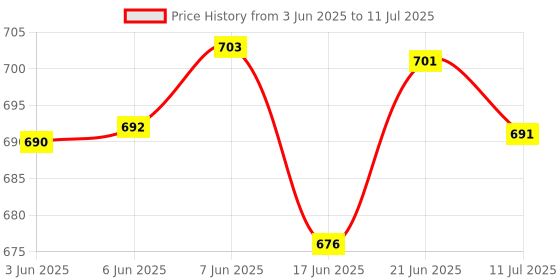flipkart.com worthful creations Artificial Grass Door Mat worthful creations Price History Graph from 3 Jun 2025 to 11 Jul 2025