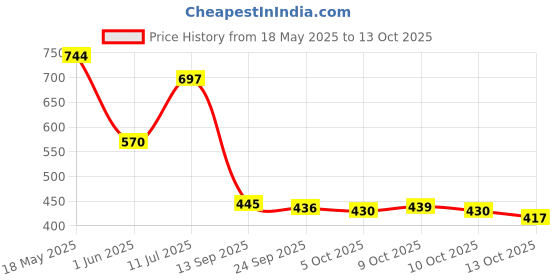 flipkart.com comfy home Artificial Grass Door Mat comfy home Price History Graph from 18 May 2025 to 13 Oct 2025