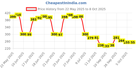 flipkart.com aavahan Artificial Grass Door Mat aavahan Price History Graph from 22 May 2025 to 8 Oct 2025