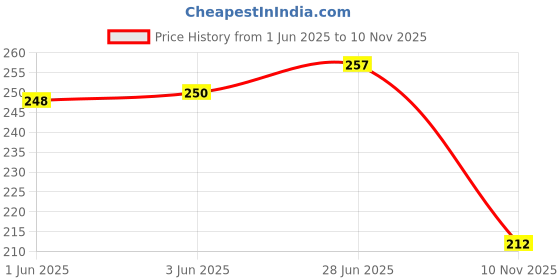 flipkart.com kartikey home decor Artificial Grass Door Mat kartikey home decor Price History Graph from 1 Jun 2025 to 10 Nov 2025