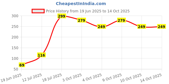 flipkart.com status Artificial Grass Door Mat status Price History Graph from 19 Jun 2025 to 13 Oct 2025