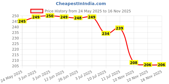flipkart.com aavahan Artificial Grass Door Mat aavahan Price History Graph from 24 May 2025 to 10 Nov 2025
