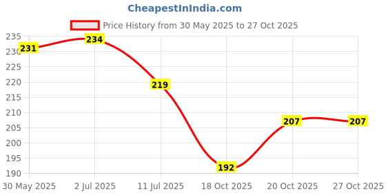 flipkart.com aavahan Artificial Grass Door Mat aavahan Price History Graph from 30 May 2025 to 27 Oct 2025