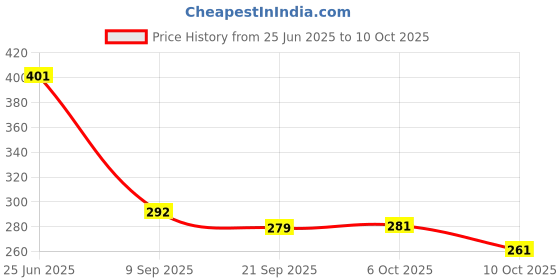 flipkart.com aavahan Artificial Grass Door Mat aavahan Price History Graph from 25 Jun 2025 to 10 Oct 2025