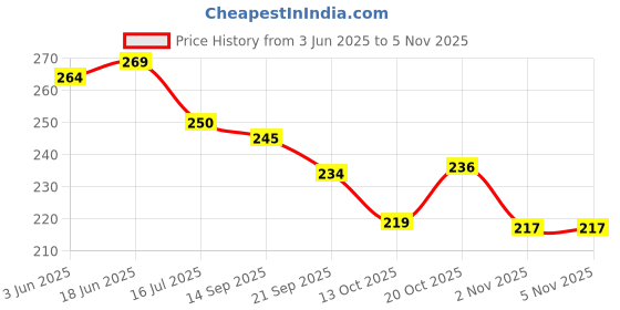 flipkart.com japnoor Artificial Grass Door Mat japnoor Price History Graph from 3 Jun 2025 to 5 Nov 2025