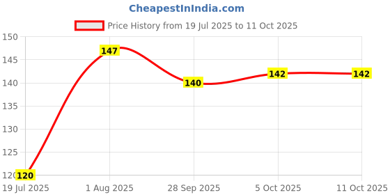 flipkart.com comfy home Artificial Grass Door Mat comfy home Price History Graph from 19 Jul 2025 to 10 Oct 2025