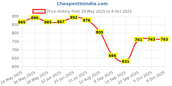 flipkart.com worthful creations Artificial Grass Door Mat worthful creations Price History Graph from 19 May 2025 to 9 Oct 2025