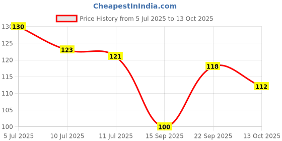 flipkart.com comfy home Artificial Grass Door Mat comfy home Price History Graph from 5 Jul 2025 to 13 Oct 2025