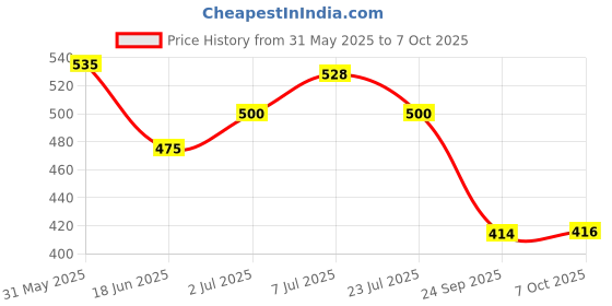 flipkart.com chetanya loomtex Artificial Grass Door Mat chetanya loomtex Price History Graph from 31 May 2025 to 7 Oct 2025