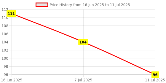 flipkart.com marshland Artificial Grass Door Mat marshland Price History Graph from 16 Jun 2025 to 11 Jul 2025