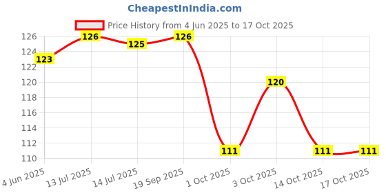 flipkart.com aavahan Artificial Grass Door Mat aavahan Price History Graph from 4 Jun 2025 to 14 Oct 2025
