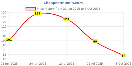 flipkart.com shree paras Artificial Grass Door Mat shree paras Price History Graph from 21 Jun 2025 to 8 Oct 2025