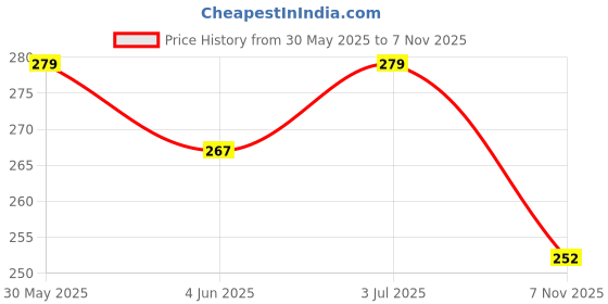 flipkart.com chetanya loomtex Artificial Grass Door Mat chetanya loomtex Price History Graph from 30 May 2025 to 7 Nov 2025