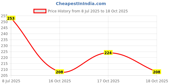 flipkart.com chetanya loomtex Artificial Grass Door Mat chetanya loomtex Price History Graph from 8 Jul 2025 to 17 Oct 2025