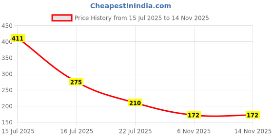 flipkart.com marshland Artificial Grass Door Mat marshland Price History Graph from 15 Jul 2025 to 13 Nov 2025