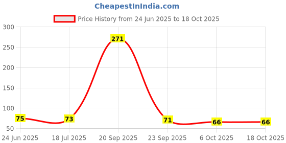 flipkart.com aavahan Artificial Grass Door Mat aavahan Price History Graph from 24 Jun 2025 to 17 Oct 2025