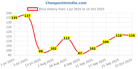 flipkart.com fabmarts Artificial Grass Door Mat fabmarts Price History Graph from 1 Jul 2025 to 15 Oct 2025