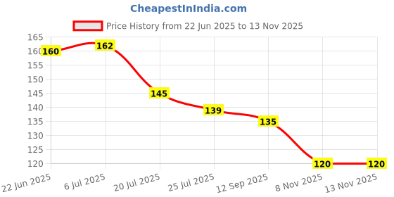 flipkart.com worthful creations Artificial Grass Door Mat worthful creations Price History Graph from 22 Jun 2025 to 13 Nov 2025